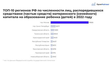 Московский регион стал лидером в РФ по количеству выданных сертификатов на маткапитал